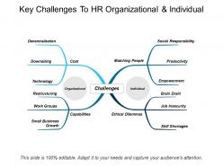 Key challenges to hr organizational and individual