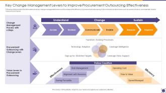 Key Change Management Levers To Improve Procurement Outsourcing Effectiveness