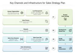 Key channels and infrastructure for sales strategy plan