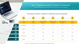 Key Channels Used To Connect Customers Customer Feedback Analysis