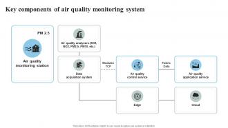 Key Components Of Air Quality Monitoring System IoT Thermostats To Control HVAC System IoT SS