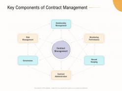 Key Components Of Contract Management Business Operations Analysis Examples Ppt Guidelines