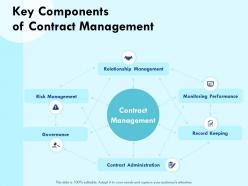 Key Components Of Contract Management Governance Powerpoint Presentation Maker