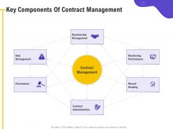Key Components Of Contract Management Governance Ppt Powerpoint Presentation Show Deck