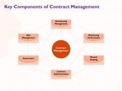 Key Components Of Contract Management Record Keeping Ppt Powerpoint Presentation Pictures Introduction