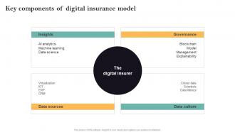 Key Components Of Digital Insurance Model Guide For Successful Transforming Insurance