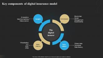 Key Components Of Digital Insurance Model Technology Deployment In Insurance Business