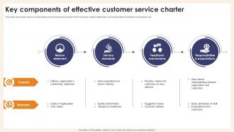 Key Components Of Effective Customer Service Charter