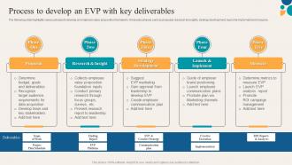 Key Components Of Employee Value Process To Develop An EVP With Key Deliverables