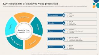 Key Components Of Employee Value Proposition Powerpoint PPT Template Bundles DK MD Professional Captivating