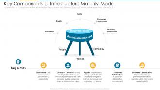 Key Components Of Infrastructure Maturity Model It Architecture Maturity Transformation Model