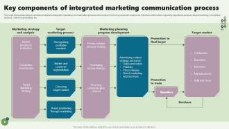 Key Components Of Integrated Marketing Communication Process