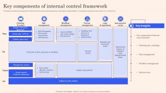 Key Components Of Internal Control Framework