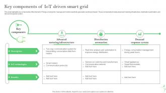 Key Components Of IoT Driven Smart Grid IoT Energy Management Solutions IoT SS