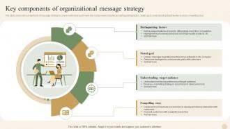 Key Components Of Organizational Message Strategy