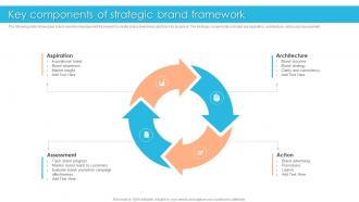 Key Components Of Strategic Brand Framework
