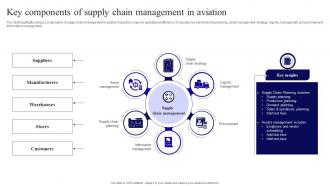 Key Components Of Supply Chain Management In Aviation