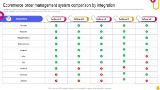 Key Considerations To Move Business Ecommerce Order Management System Comparison Strategy SS V