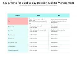 Key criteria for build vs buy decision making management