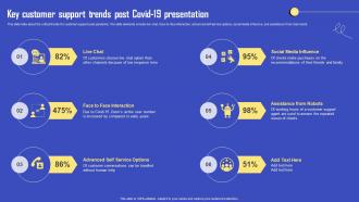 Key Customer Support Trends Post Covid 19 Presentation