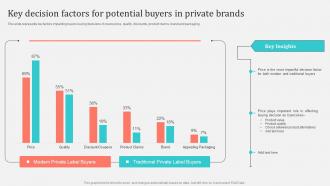 Key Decision Factors For Potential Buyers In Private Implementing Private Label Branding Strategy