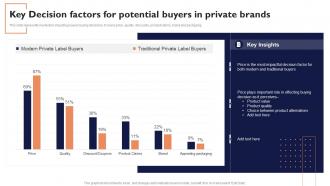 Key Decision Factors For Potential Effective Private Branding To Attract Potential
