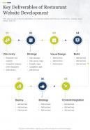 Key Deliverables Of Restaurant Website Development One Pager Sample Example Document
