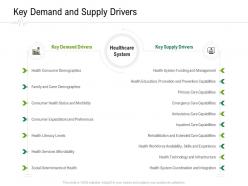Key demand and supply drivers hospital administration ppt infographic template graphics tutorials