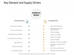 Key Demand And Supply Drivers Nursing Management Ppt Sample