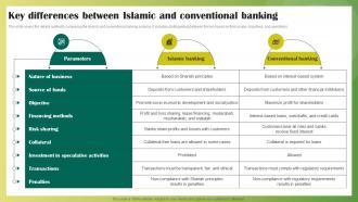 Key Differences Between Islamic And Conventional Banking Ethical Banking Fin SS V