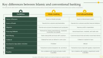 Key Differences Between Islamic And Conventional Comprehensive Overview Islamic Financial Sector Fin SS
