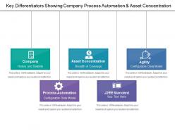 Key differentiators showing company process automation and asset concentration
