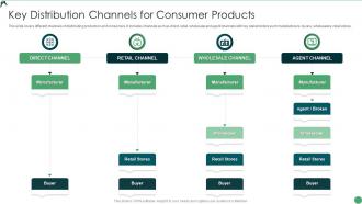 Key Distribution Channels For Consumer Products