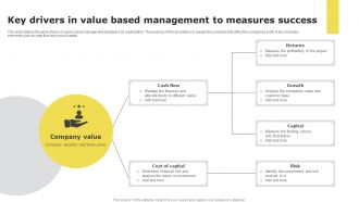 Key drivers in value based management to measures success