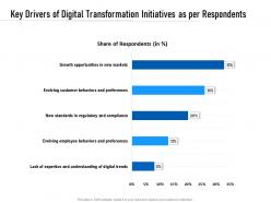 Key drivers of digital transformation initiatives as per respondents