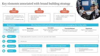 Key Elements Associated With Brand Building Strategic Brand Leadership Plan Branding SS V