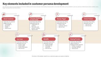 Key Elements Included In Customer Persona Development Customer Persona Creation Plan