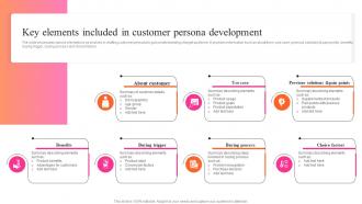 Key Elements Included In Customer Persona Key Steps For Audience Persona Development MKT SS V