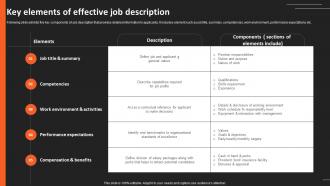 Key Elements Of Effective Job Description Recruitment Strategies For Organizational