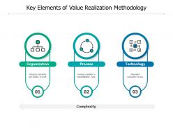 Key elements of value realization methodology