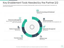Key Enablement Tools Needed By The Partner Management Reseller Enablement Strategy Ppt Demonstration