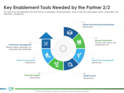 Key enablement tools needed by the partner support s36 ppttemplate graphic images
