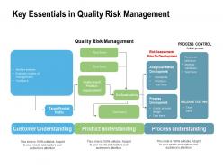 Key essentials in quality risk management