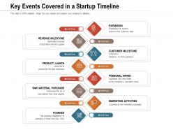Key events covered in a startup timeline