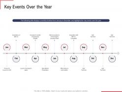 Key Events Over The Year Ppt Powerpoint Presentation Icon Backgrounds