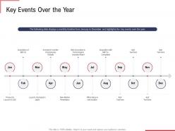 Key events over the year ppt powerpoint presentation icon backgrounds