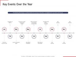 Key events over the year ppt powerpoint presentation icon backgrounds