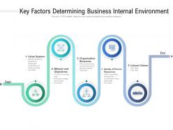 Key factors determining business internal environment