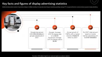 Key Facts And Figures Of Display Advertising Overview Of Display Marketing And Its MKT SS V