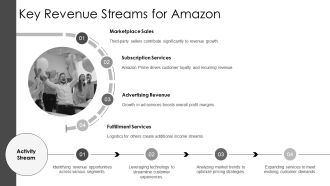 Key Financial Assumptions For Amazon Business Plan PPT Template AT Designed Multipurpose